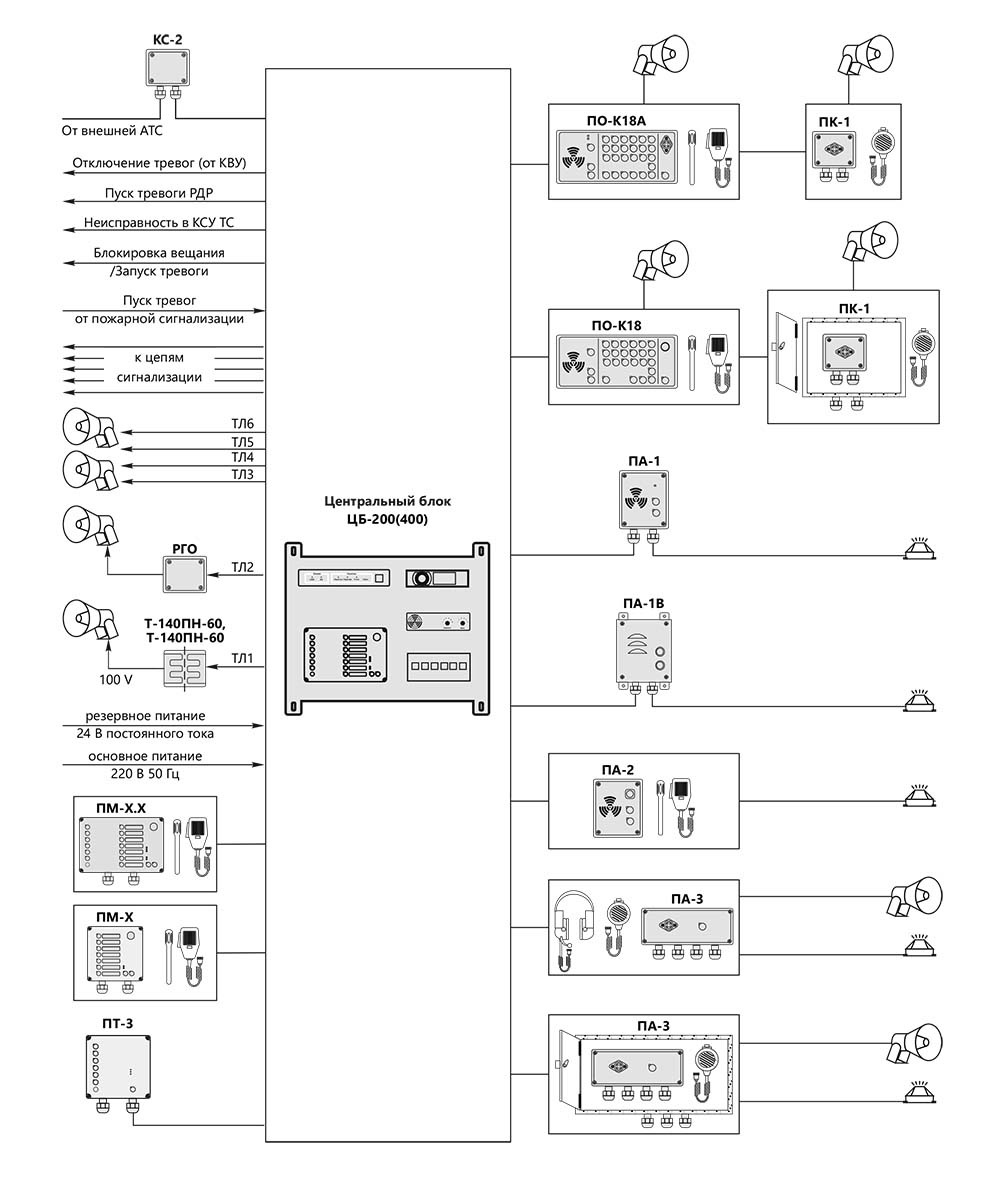 Структурная схема АКТС-1007 с центральным блоком ЦБ-200(400)