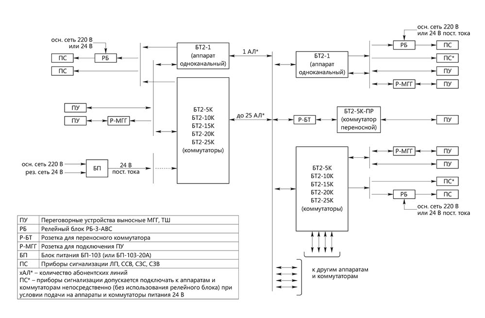 Структурная схема системы БТС-1006