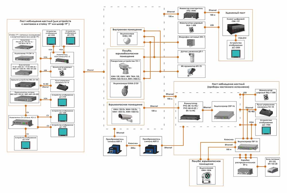 Схема подключения системы охранной телевизионной СОТ